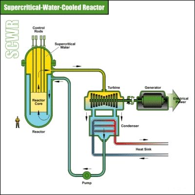 supercritical water reactors